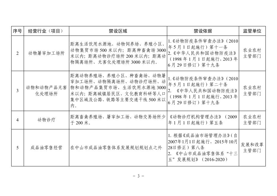中山市人民政府关于印发中山市商事主体住所(经营场所)禁设区域目录(第一批)的通知.pdf