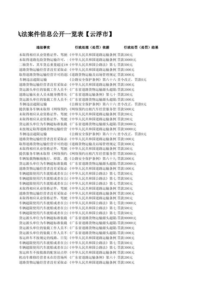云浮市2021年09月交通行政执法案件信息公开一览表.xls