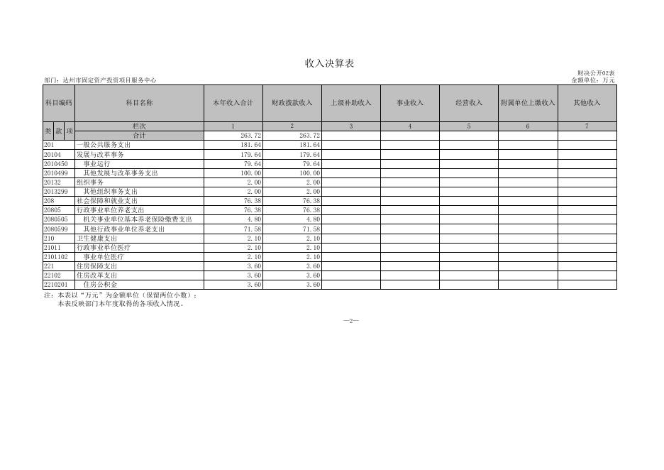 决算公开附表.XLS.xls