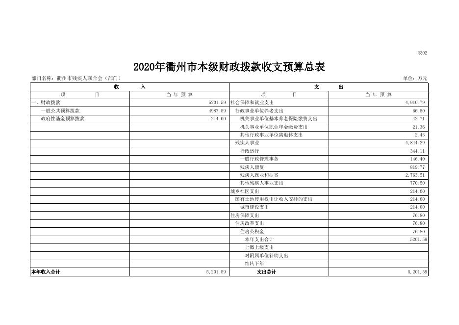衢州市残疾人联合会2020年部门预算--公示公告--衢州市残疾人联合会.xlsx