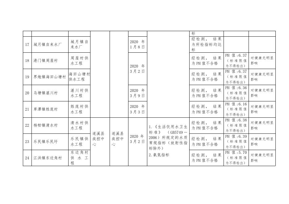 （遂溪县）2020年第一季度用户水龙头水质监测信息公开表（公示）.doc