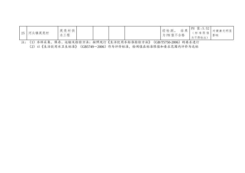 （遂溪县）2020年第一季度用户水龙头水质监测信息公开表（公示）.doc