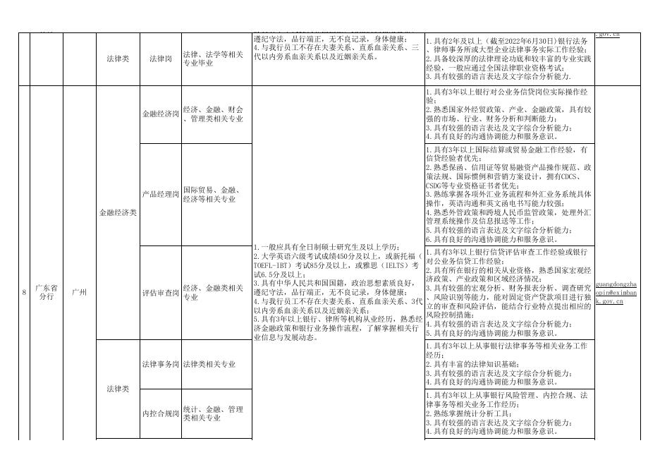 中国进出口银行分支机构2022年社会招聘岗位信息.xlsx