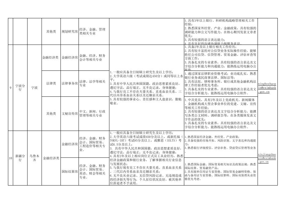 中国进出口银行分支机构2022年社会招聘岗位信息.xlsx