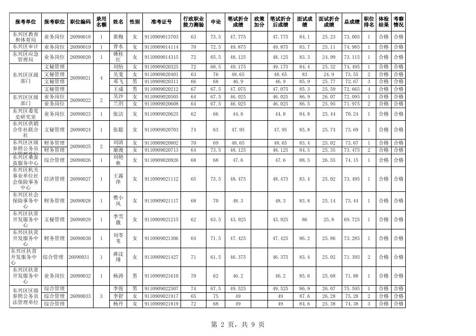附件1：内江市2019年下半年面向社会公开考试录用公务员（参公人员）拟录用人员名单.xls