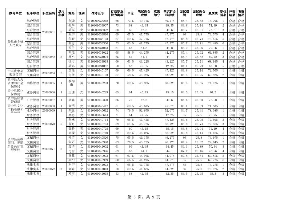附件1：内江市2019年下半年面向社会公开考试录用公务员（参公人员）拟录用人员名单.xls