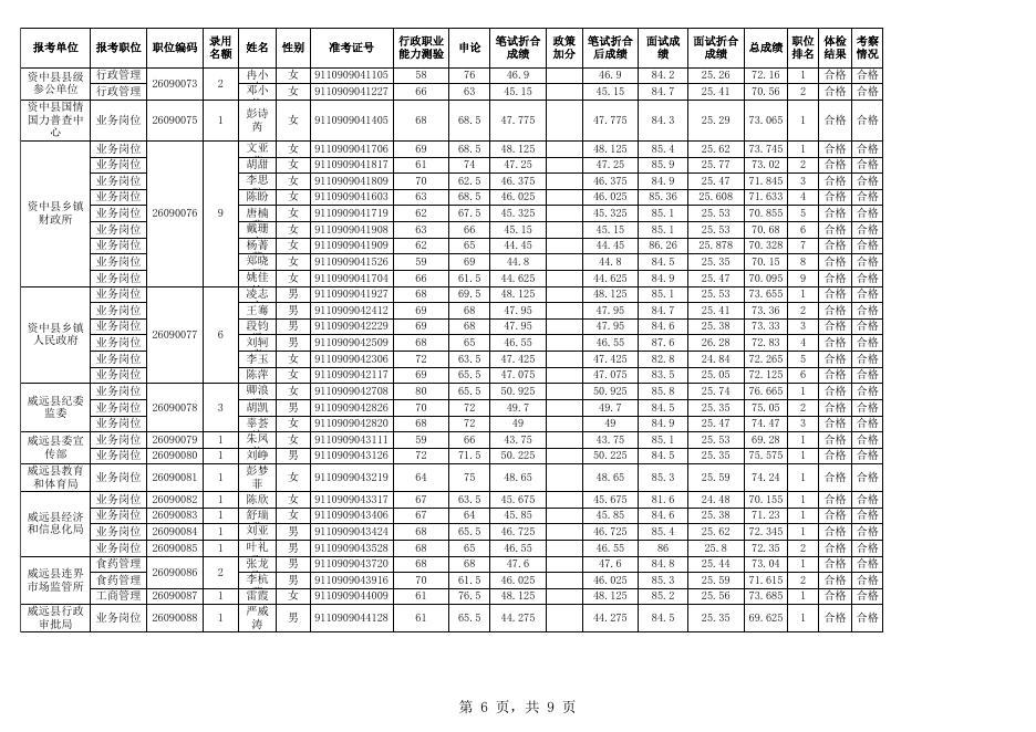 附件1：内江市2019年下半年面向社会公开考试录用公务员（参公人员）拟录用人员名单.xls