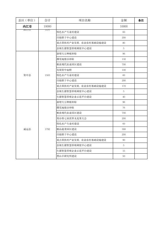 内财农（2022）28号附件2022年省级财政乡村振兴共同财政事权转移支付资金安排表.pdf