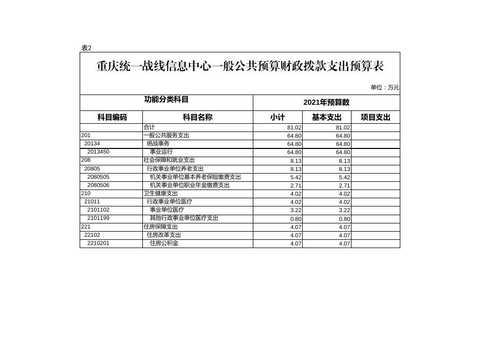 重庆统一战线信息中心2021年单位预算表.pdf