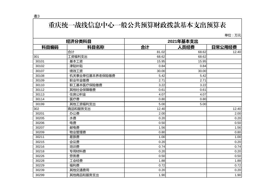 重庆统一战线信息中心2021年单位预算表.pdf