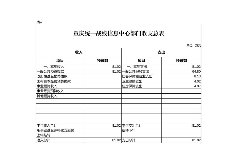 重庆统一战线信息中心2021年单位预算表.pdf