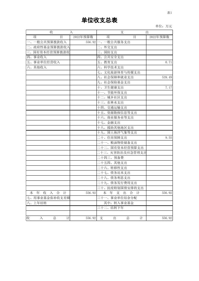 内江市人力资源社会保障数据网络中心2022年单位预算公开报表.xls
