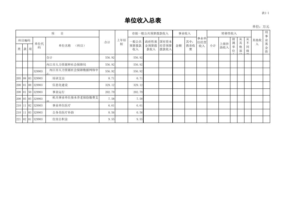 内江市人力资源社会保障数据网络中心2022年单位预算公开报表.xls