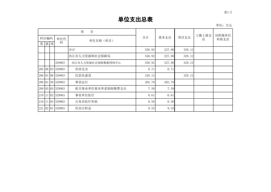 内江市人力资源社会保障数据网络中心2022年单位预算公开报表.xls