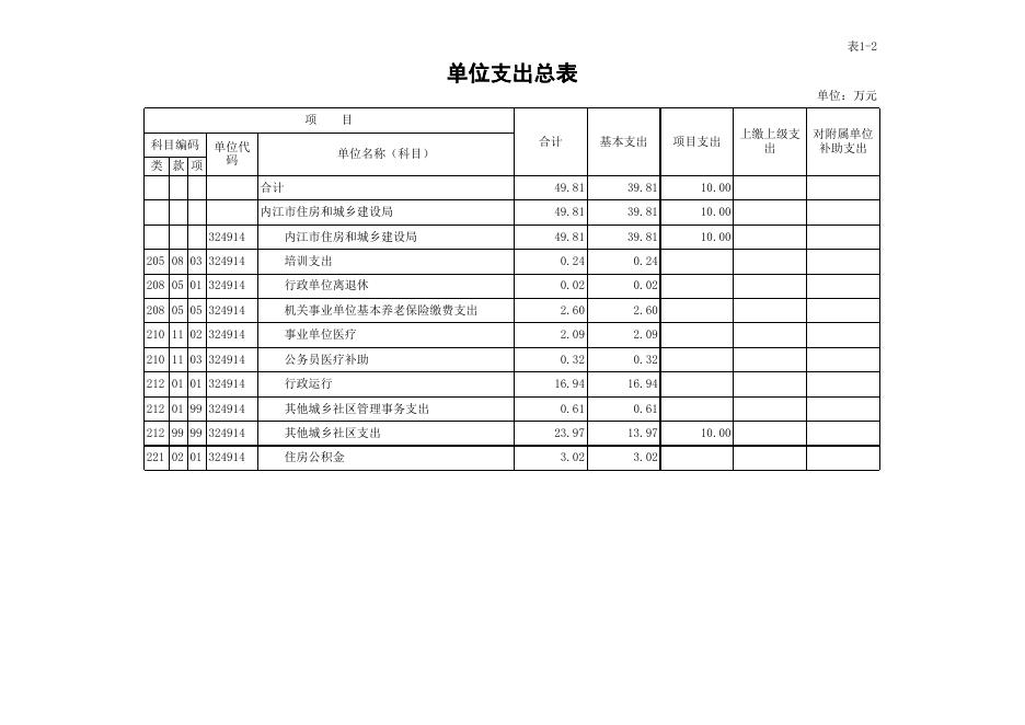 2021年预算公开表_324914市建设工程招标投标服务站.xls