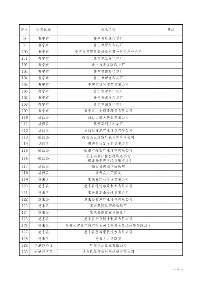 附件.揭阳市2021年重点排污单位名录(1).xls
