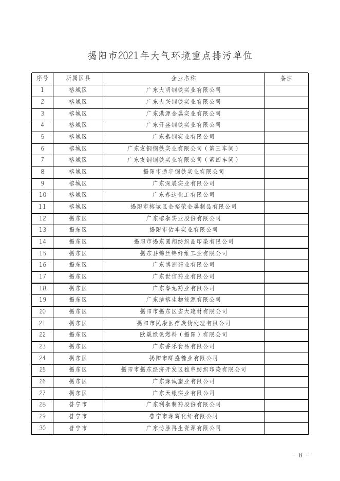 附件.揭阳市2021年重点排污单位名录(1).xls