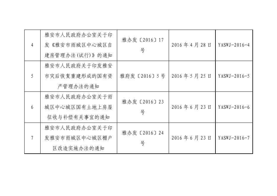 2016年雅安市人民政府制定行政规范性文件目录.pdf