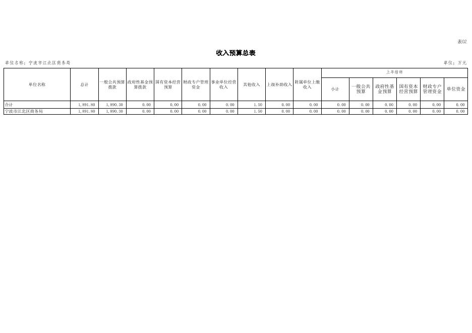 宁波市江北区商务局2022年单位预算附表.xls