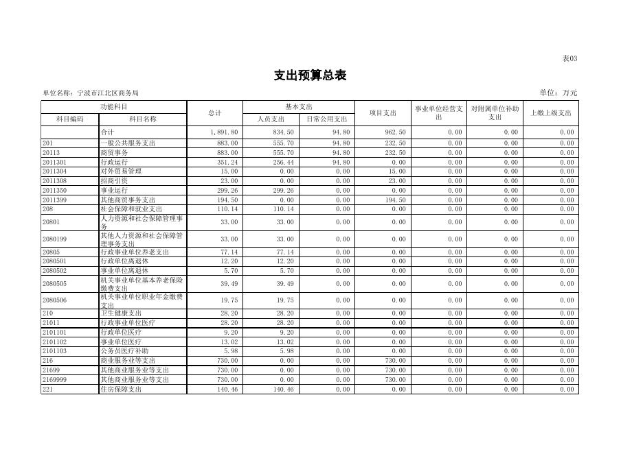 宁波市江北区商务局2022年单位预算附表.xls