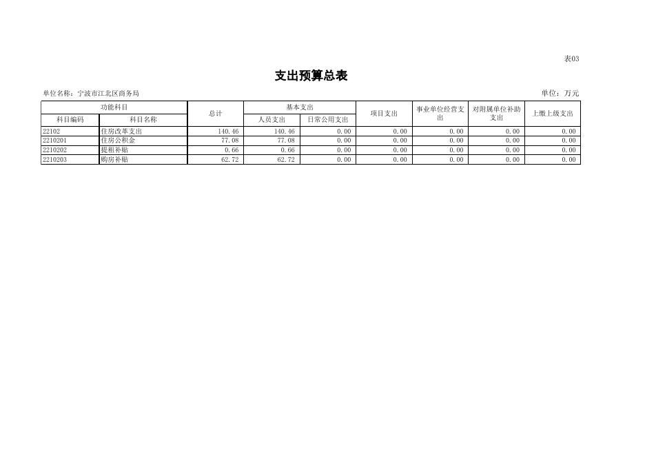 宁波市江北区商务局2022年单位预算附表.xls