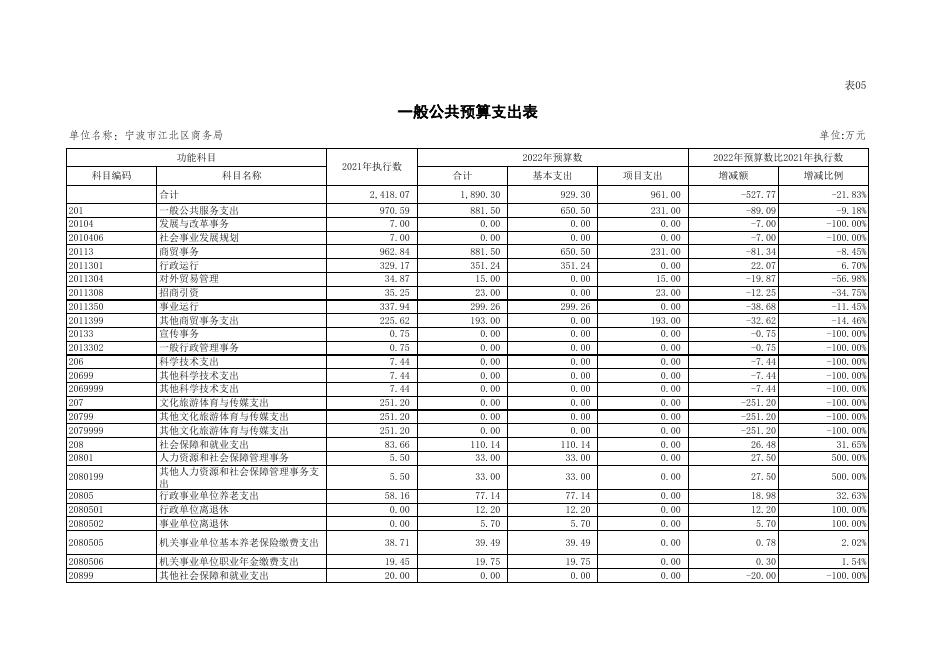 宁波市江北区商务局2022年单位预算附表.xls