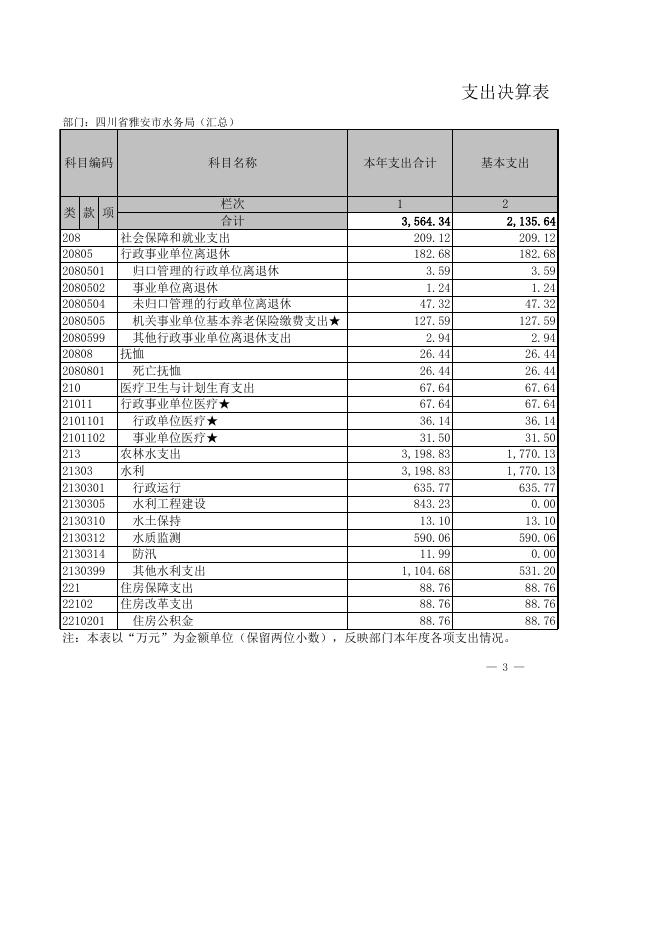 四川省雅安市水务局决算公开（汇总）.xls