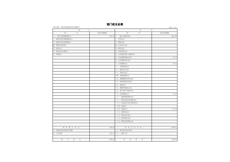 市政务服务和大数据局2019年部门预算.xls