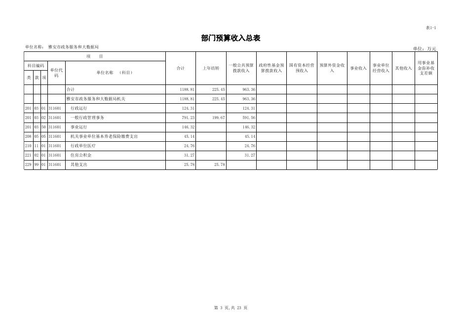 市政务服务和大数据局2019年部门预算.xls