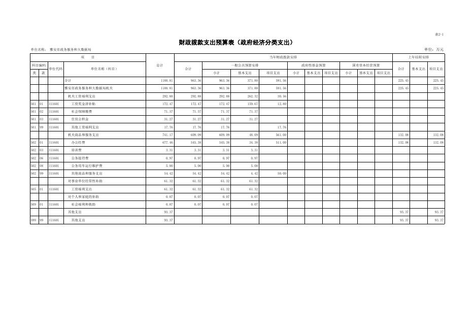 市政务服务和大数据局2019年部门预算.xls