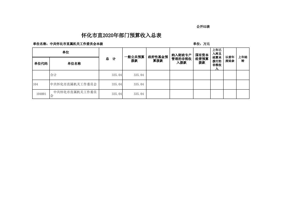 2020市直工委部门预算公开表.xls