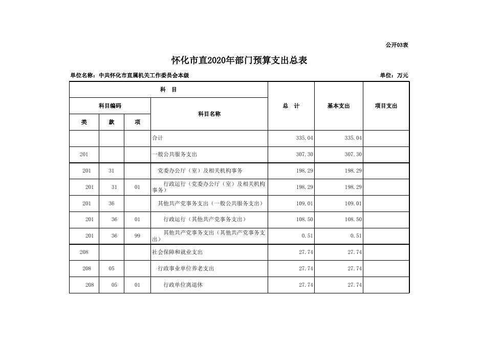 2020市直工委部门预算公开表.xls