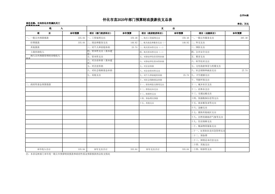 2020市直工委部门预算公开表.xls