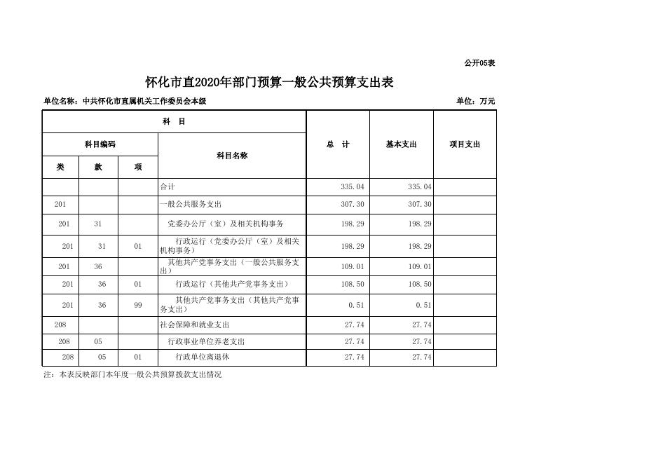2020市直工委部门预算公开表.xls