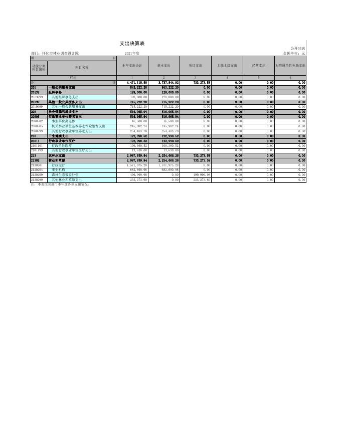 附件1：怀化市林业调查设计院2021年决算公开表.xls