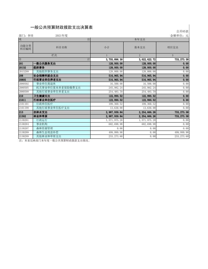 附件1：怀化市林业调查设计院2021年决算公开表.xls