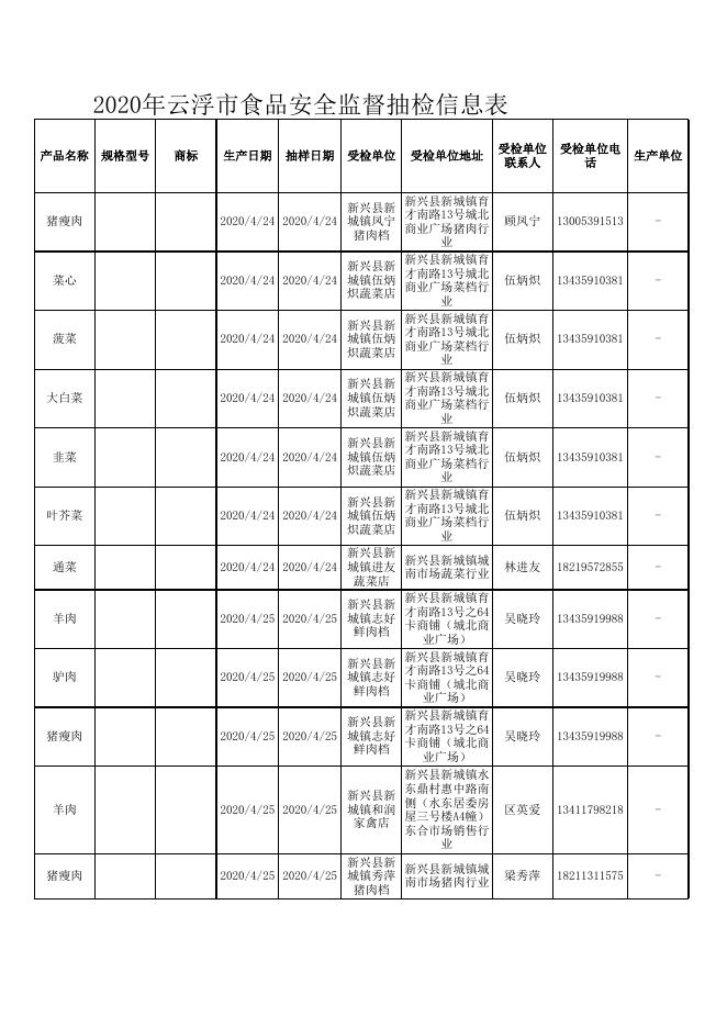 1.2020年云浮市食品安全监督抽检信息表.xls