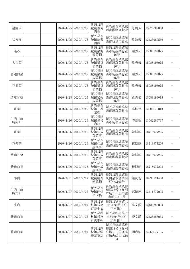 1.2020年云浮市食品安全监督抽检信息表.xls