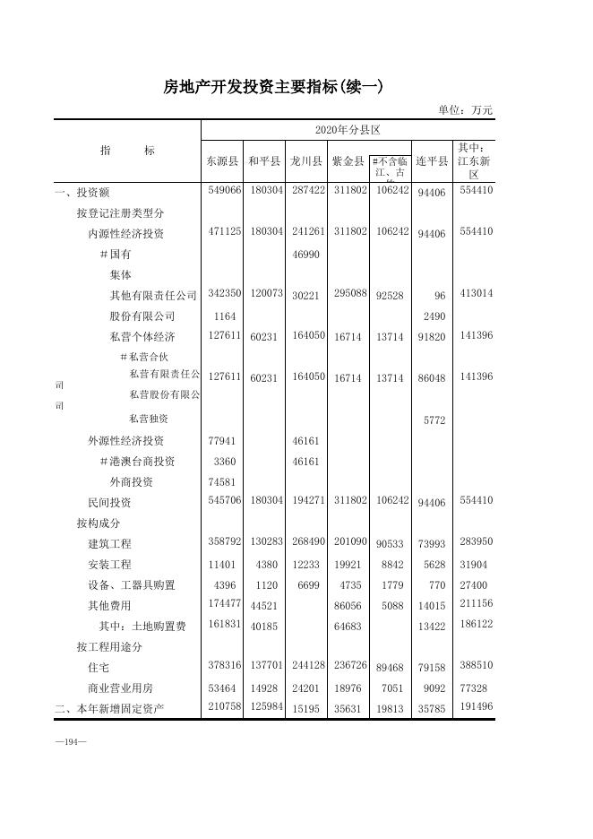 3-房地产开发投资主要指标.xls