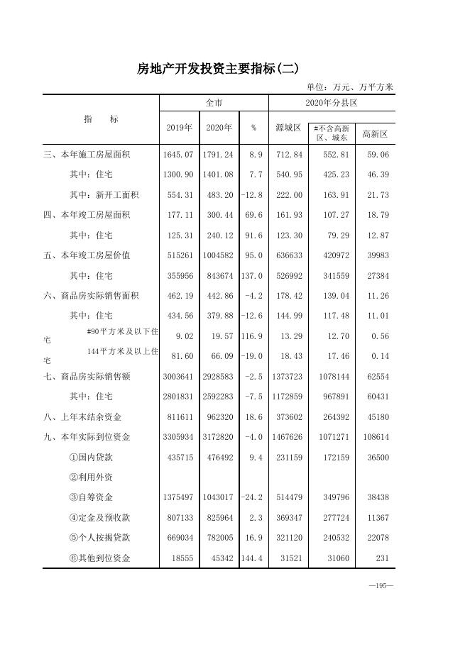 3-房地产开发投资主要指标.xls