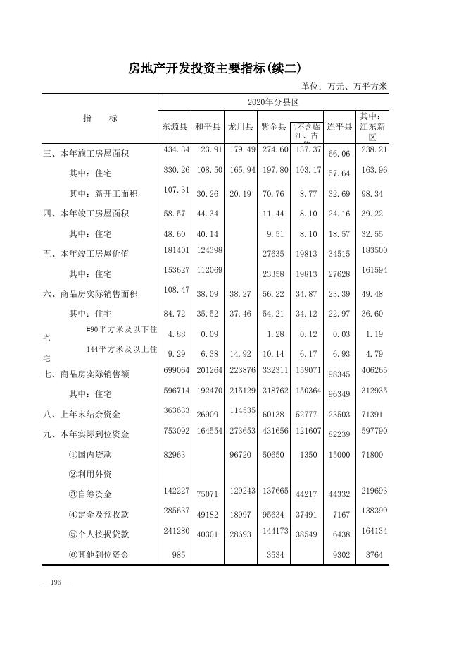 3-房地产开发投资主要指标.xls