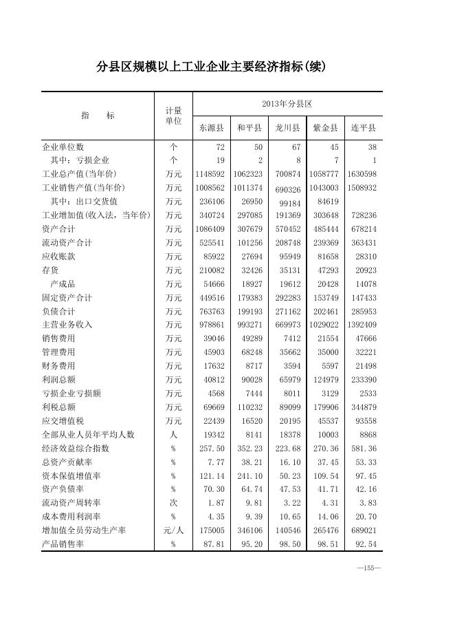 5-分县区规模以上工业企业主要经济指标.xls