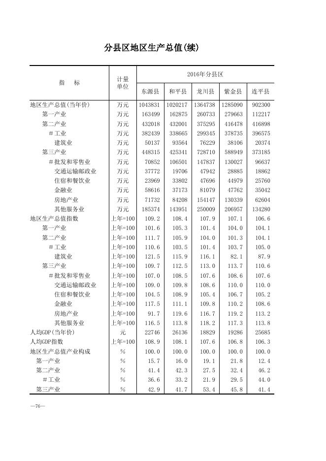 5-分县区地区生产总值.xls