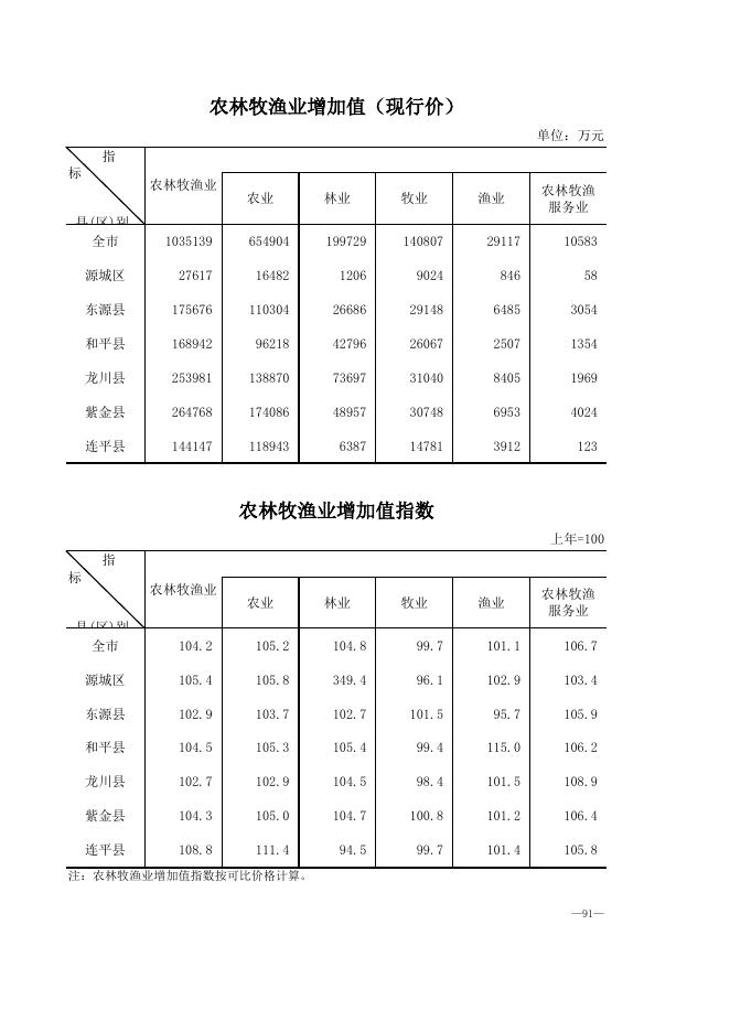3-农林牧渔业总产值、增加值.xls