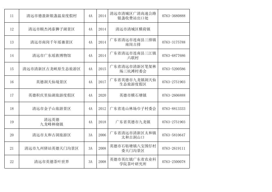 2022.11-全市A级景区目录(简版).xls