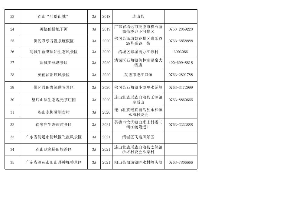 2022.11-全市A级景区目录(简版).xls