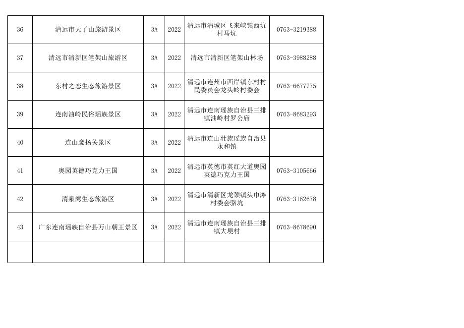 2022.11-全市A级景区目录(简版).xls