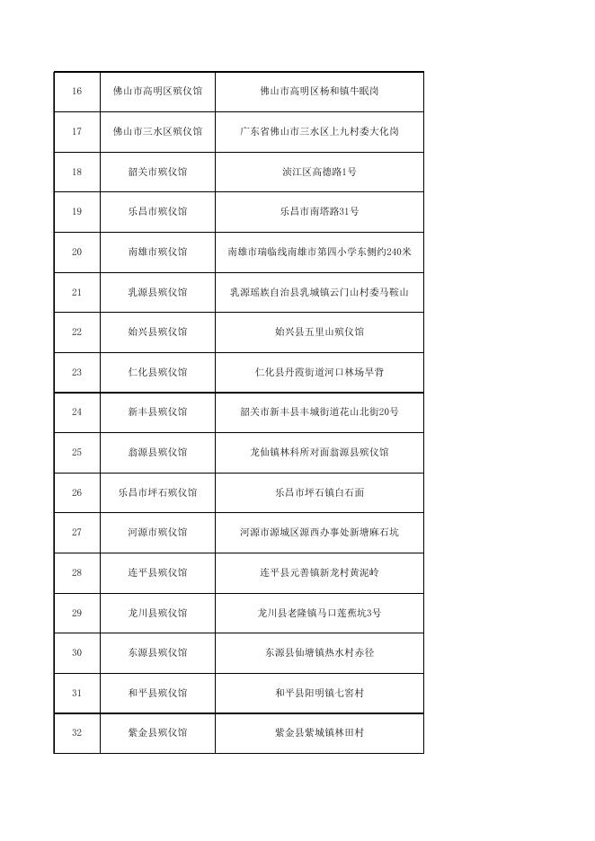 2022年广东省各殡仪馆通讯录.xlsx