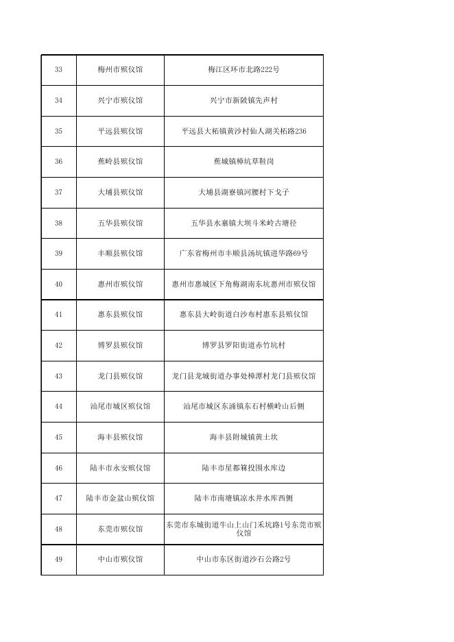 2022年广东省各殡仪馆通讯录.xlsx