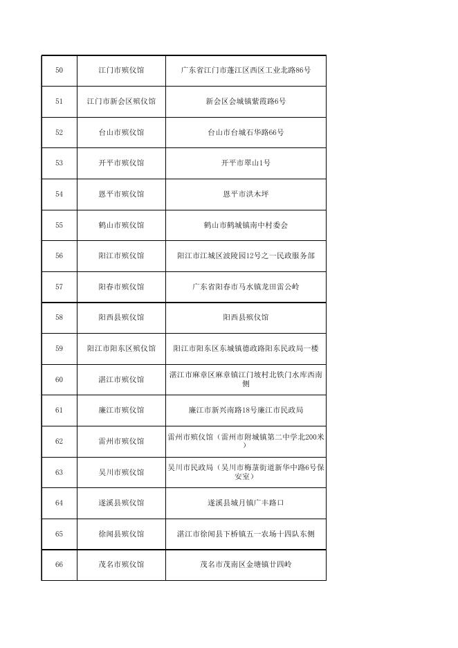 2022年广东省各殡仪馆通讯录.xlsx